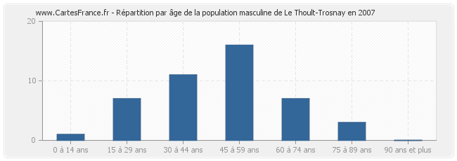 Répartition par âge de la population masculine de Le Thoult-Trosnay en 2007
